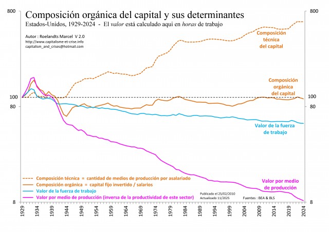 [Esp] - EU 1929-2024 - Composition organique du capital et ses déterminants